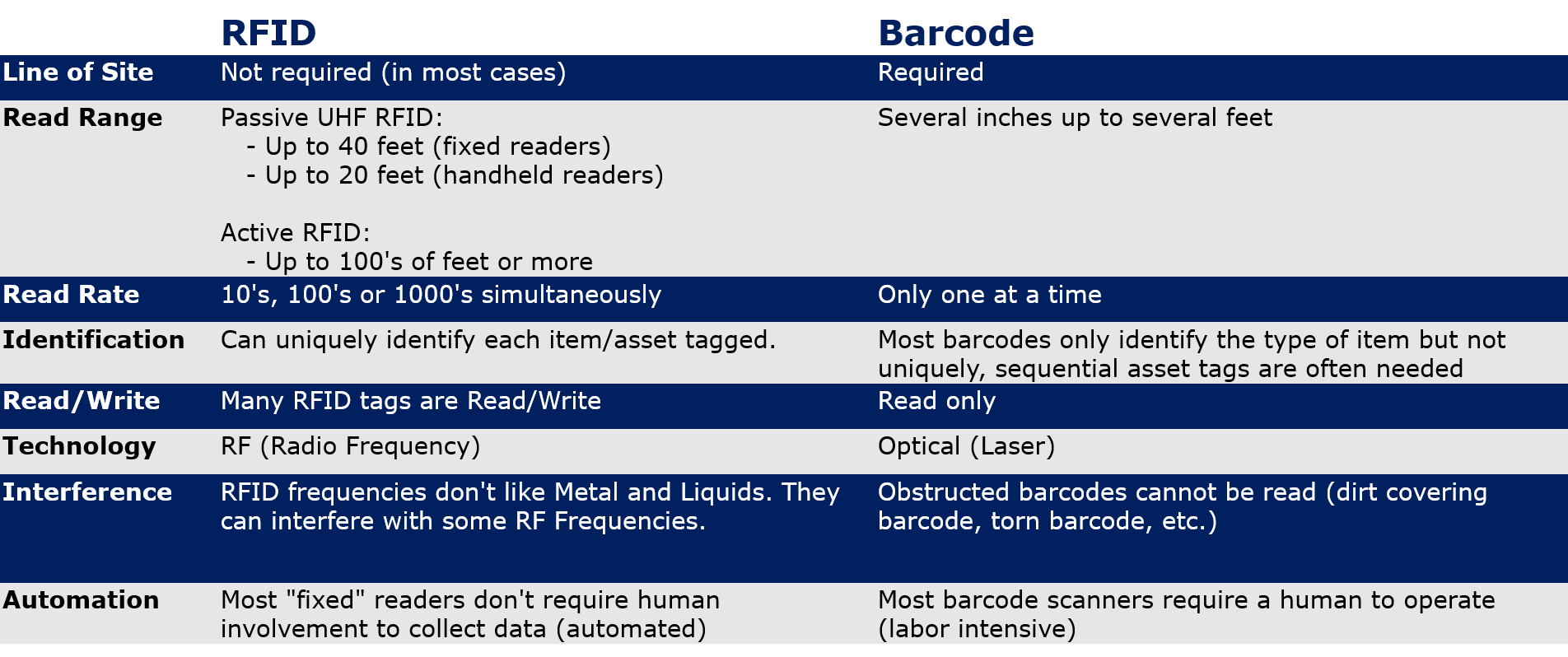 RFID-vs-Barcodes